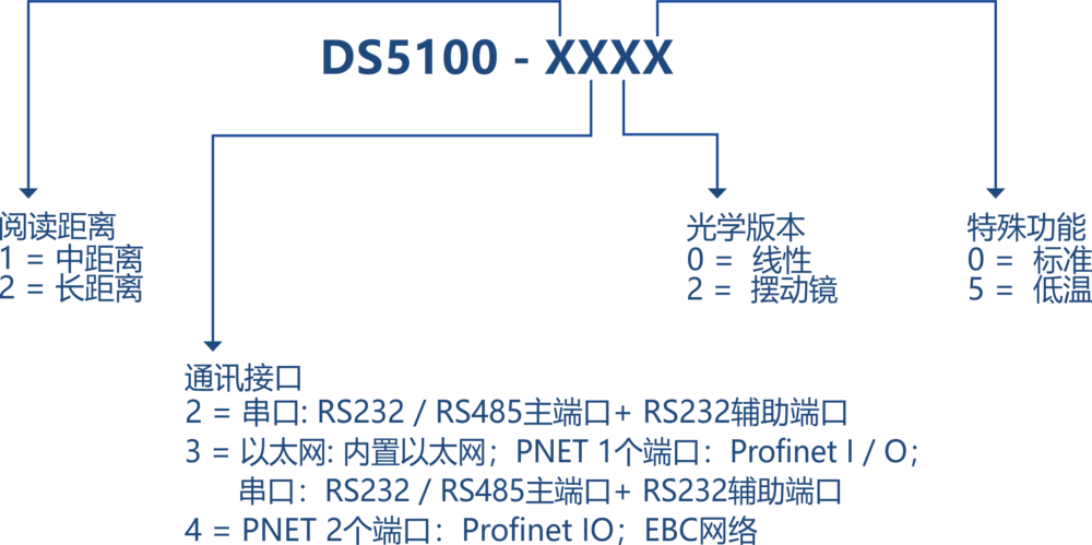 得利捷Datalogic DS5100 工业一维激光条码阅读器插图3 得利捷Datalogic DS5100 工业一维激光条码阅读器-北京国立信科技术有限公司
